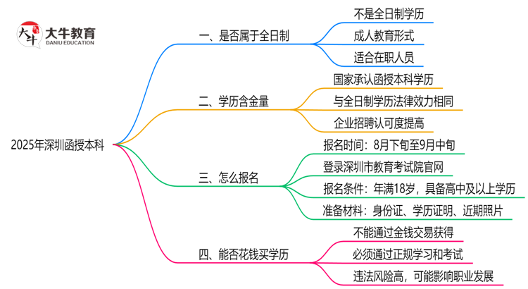 2025年深圳函授本科学历属于全日制吗思维导图