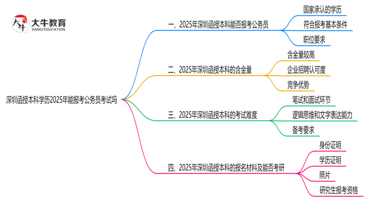 深圳函授本科学历2025年能报考公务员考试吗思维导图