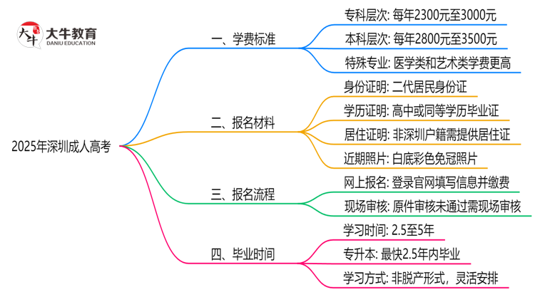 2025年深圳成人高考学费标准及缴纳方式思维导图