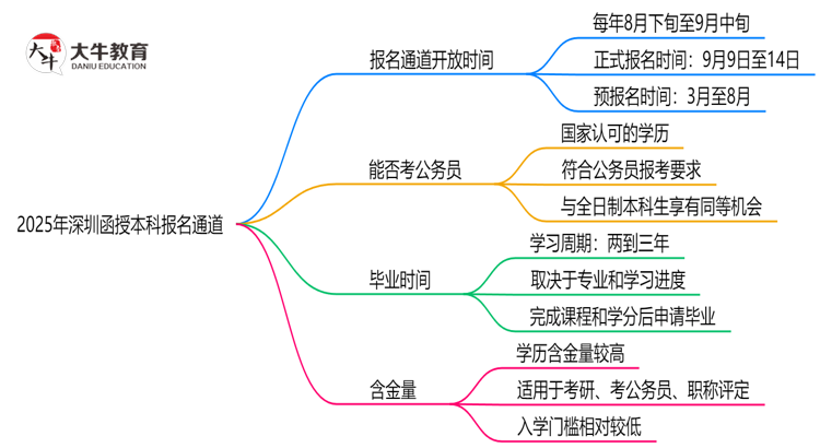 2025年深圳函授本科报名通道长期开放吗思维导图