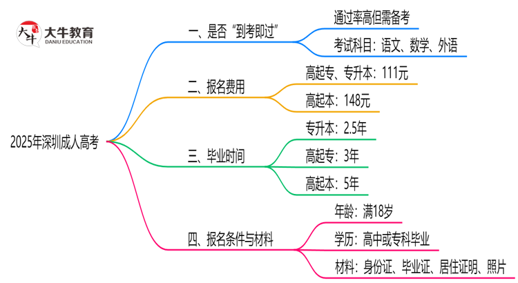 2025年深圳成人高考通过率真的有100%吗？思维导图
