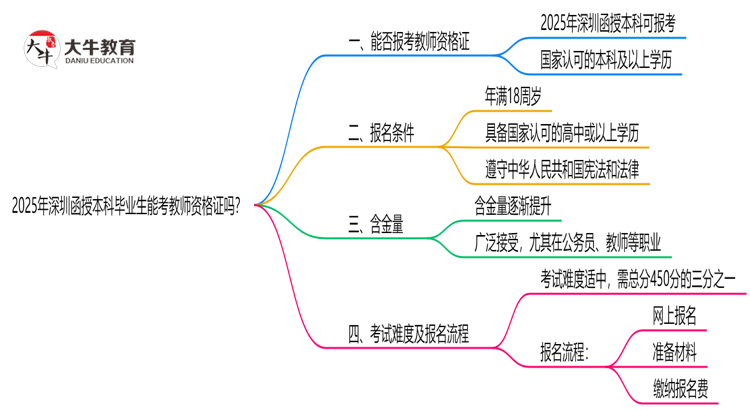 深圳函授本科毕业生2025年能考教师资格证吗思维导图