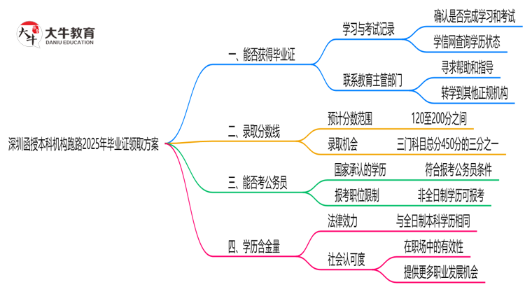 深圳函授本科机构跑路2025年毕业证领取方案思维导图