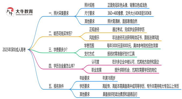 2025年深圳成人高考照片采集规格要求思维导图