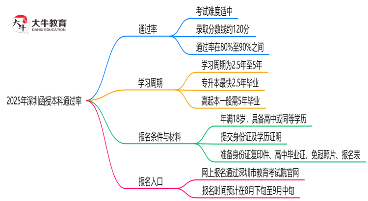 2025年深圳函授本科通过率真的有100%吗？思维导图