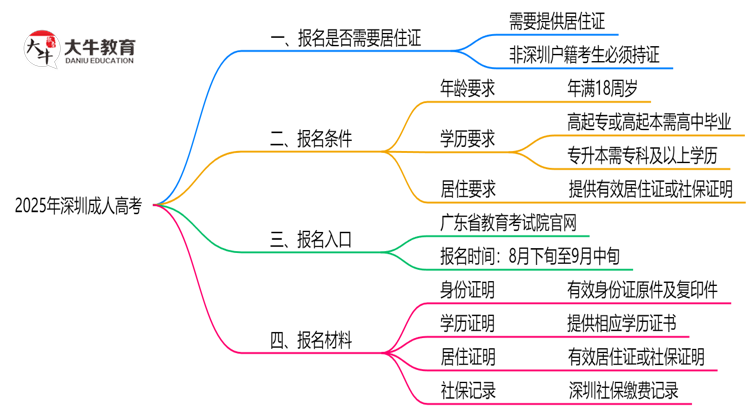 2025年非户籍报深圳成人高考需居住证吗思维导图