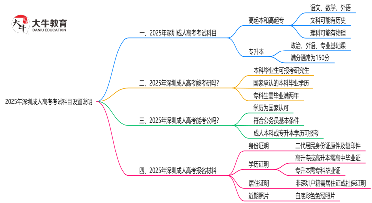 2025年深圳成人高考考试科目设置说明思维导图