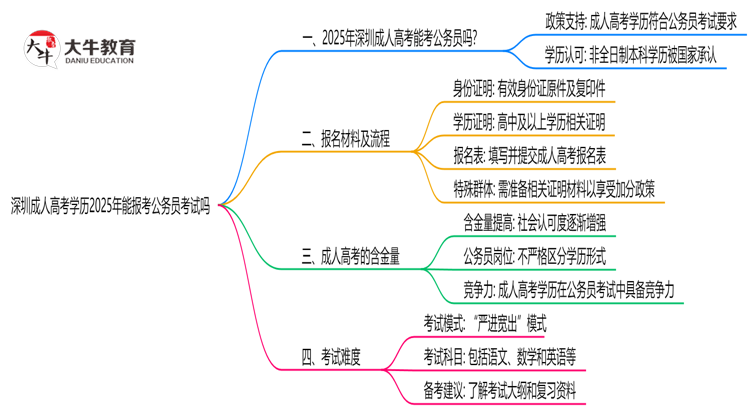 深圳成人高考学历2025年能报考公务员考试吗思维导图