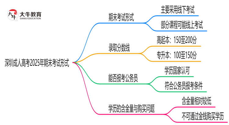 深圳成人高考2025年期末考试形式线上或线下思维导图