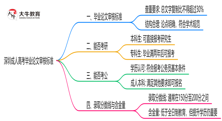 深圳成人高考毕业论文2025年审核标准思维导图