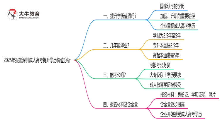 2025年报读深圳成人高考提升学历价值分析思维导图