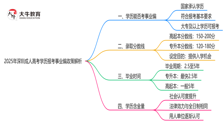 2025年深圳成人高考学历报考事业编政策解析思维导图