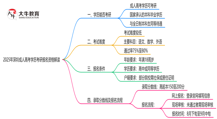 2025年深圳成人高考学历考研报名资格解读思维导图