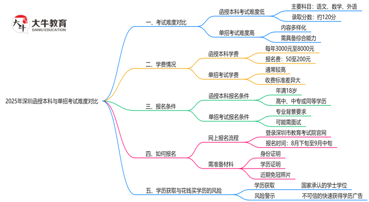 2025年深圳函授本科与单招考试难度对比思维导图