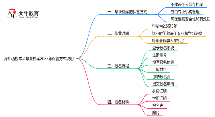 深圳函授本科毕业档案2025年保管方式说明思维导图