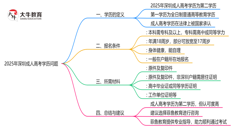 2025年深圳成人高考学历是否算第一学历思维导图