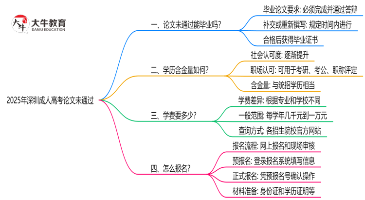 深圳成人高考2025年论文未通过能否毕业思维导图