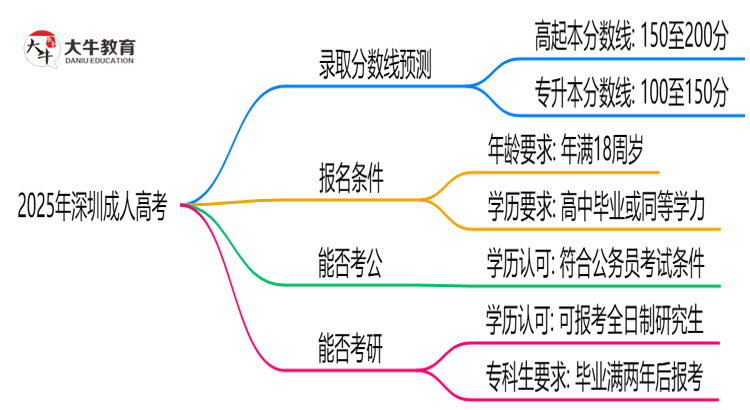 2025年深圳成人高考录取分数线预测分析思维导图
