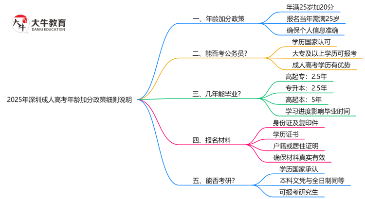 2025年深圳成人高考年龄加分政策细则说明思维导图