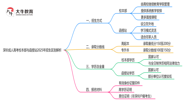 深圳成人高考校本部与函授站2025年招生区别解析思维导图