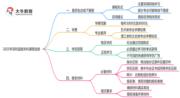 2025年深圳函授本科课程是否包含线下面授思维导图