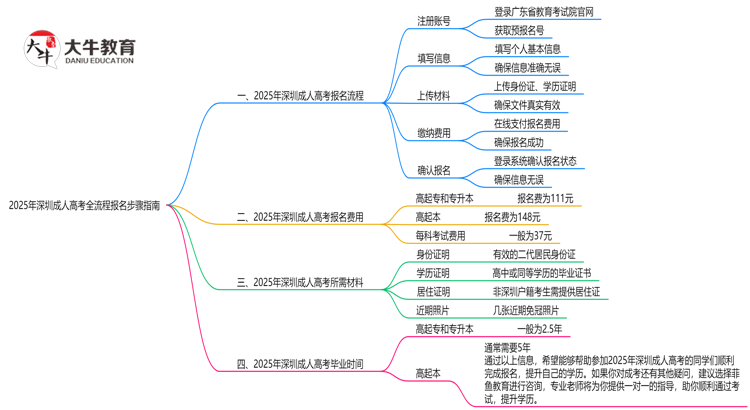 2025年深圳成人高考全流程报名步骤指南思维导图