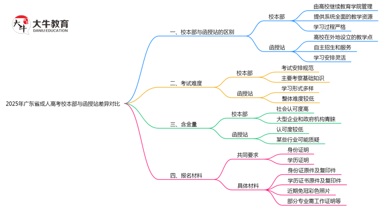 2025年广东成人高考校本部与函授站差异对比说明思维导图