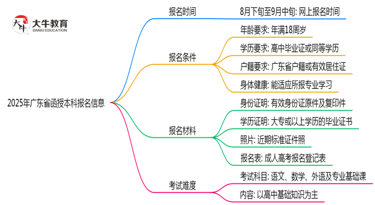 2025年广东函授本科报名起止时间正式公布思维导图