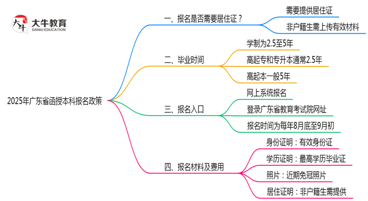 2025年广东函授本科报名居住证要求最新政策思维导图