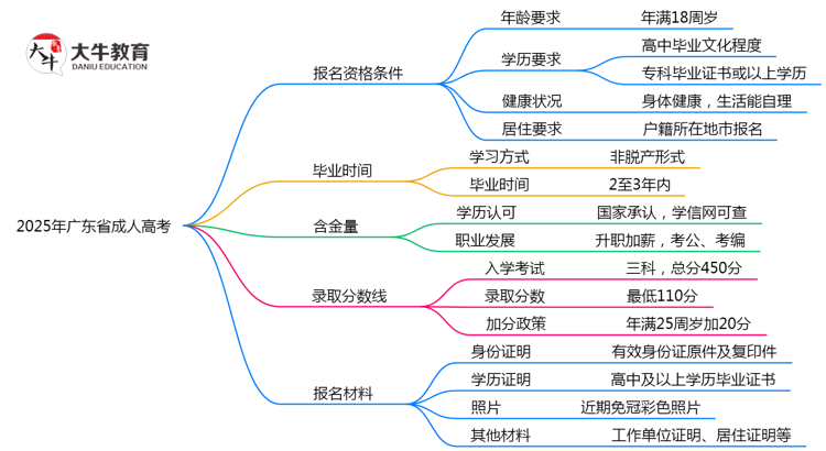 2025年广东成人高考报名资格条件全解析思维导图