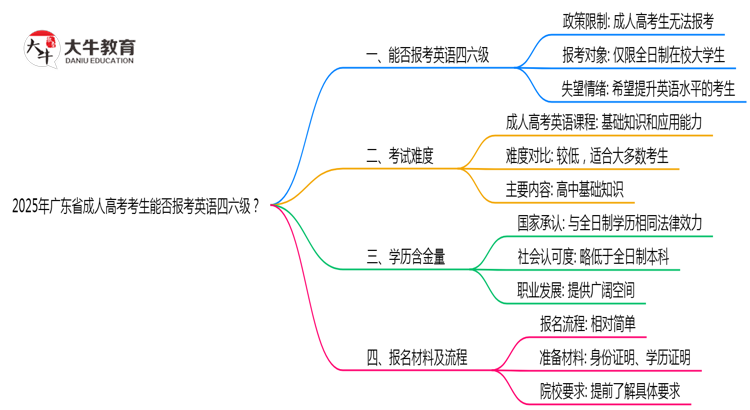 2025年广东成人高考考生能否报考英语四六级思维导图