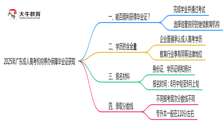2025年广东成人高考机构停办如何保障毕业证获取思维导图