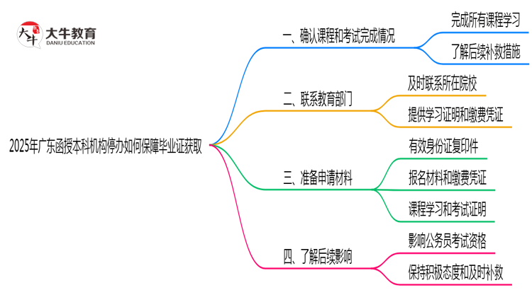 2025年广东函授本科机构停办如何保障毕业证获取思维导图