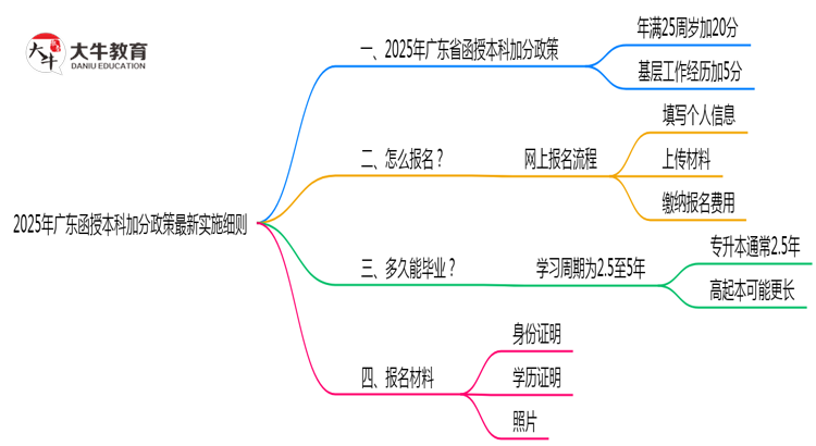 2025年广东函授本科加分政策最新实施细则思维导图