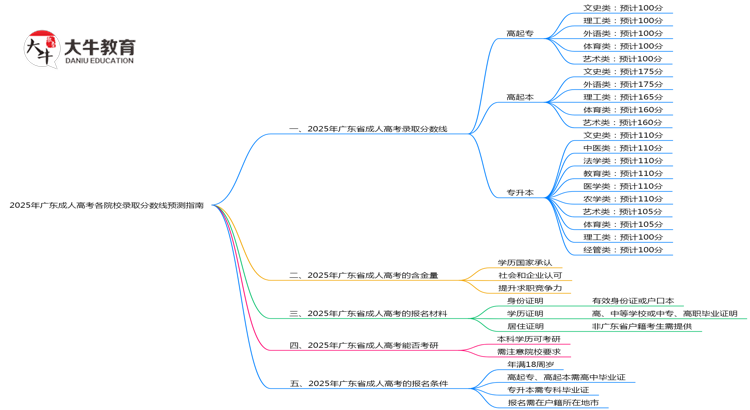 2025年广东成人高考各院校录取分数线预测指南思维导图