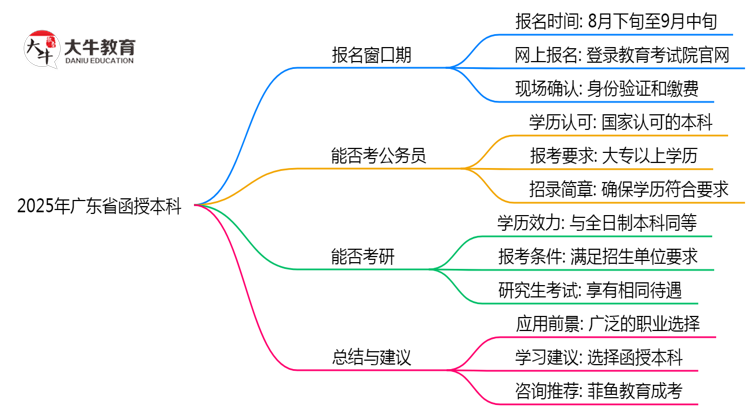 2025年广东函授本科报名窗口期设置说明思维导图