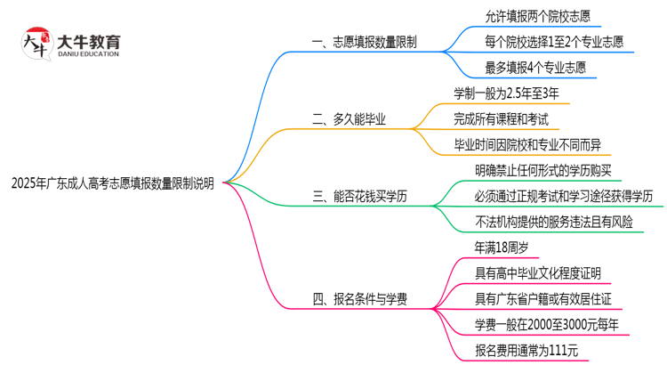 2025年广东成人高考志愿填报数量限制说明思维导图