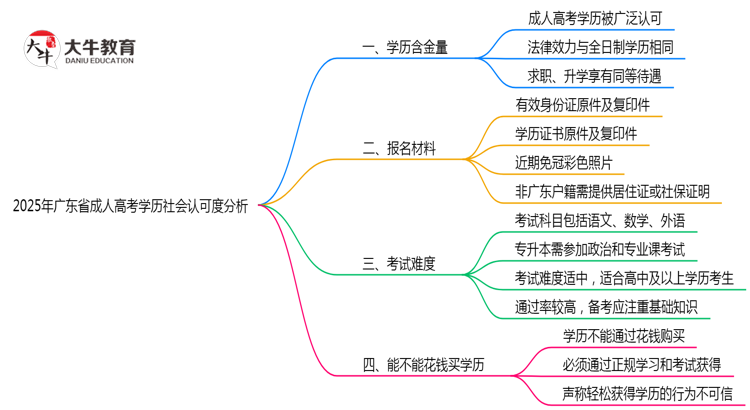 2025年广东成人高考学历社会认可度深度分析思维导图