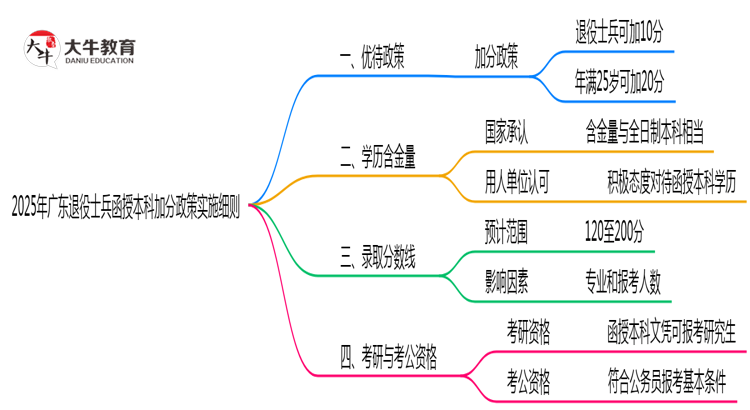2025年广东退役士兵函授本科加分政策实施细则思维导图