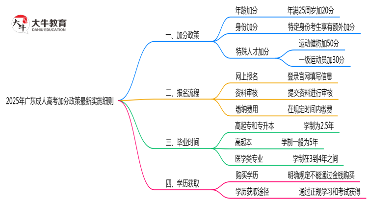 2025年广东成人高考加分政策最新实施细则思维导图