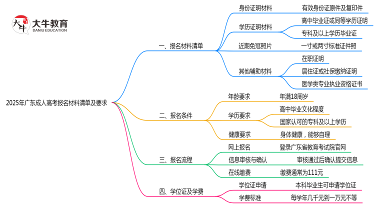 2025年广东成人高考报名材料清单及要求思维导图
