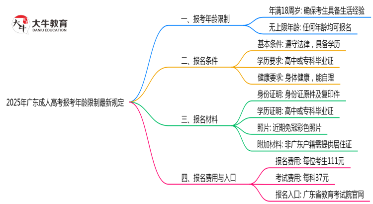 2025年广东成人高考报考年龄限制最新规定思维导图