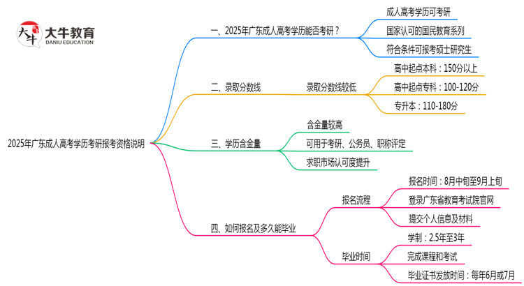2025年广东成人高考学历考研报考资格说明思维导图