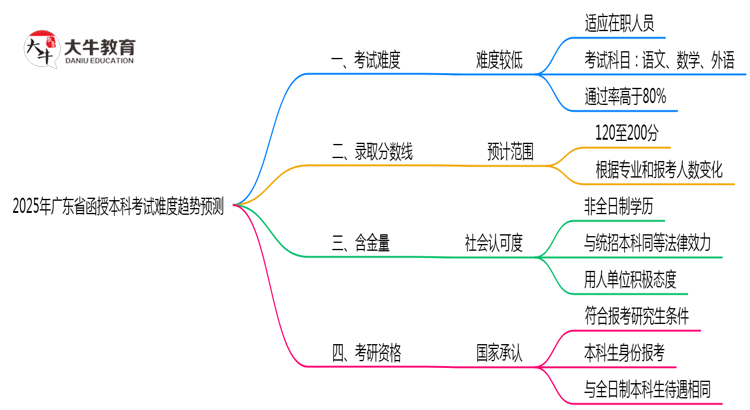 2025年广东函授本科考试难度趋势预测报告思维导图
