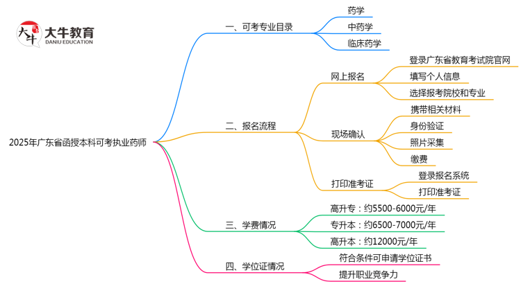 2025年广东函授本科可考执业药师的专业目录思维导图