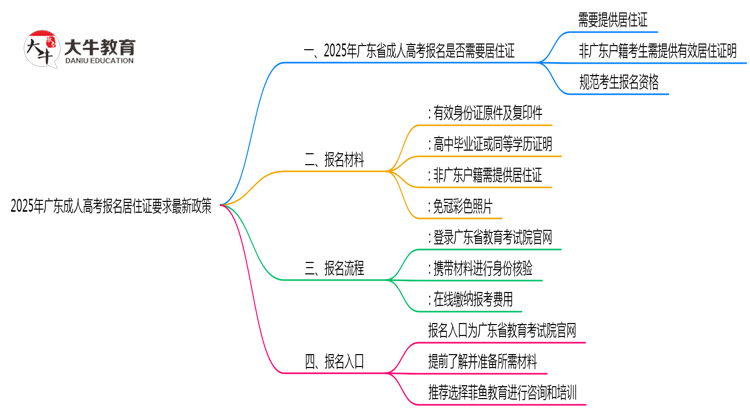2025年广东成人高考报名居住证要求最新政策思维导图
