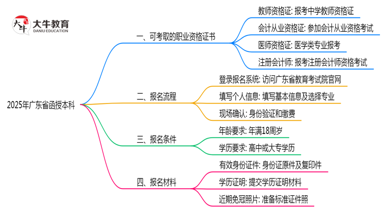 2025年广东函授本科学历可考职业资格证书思维导图