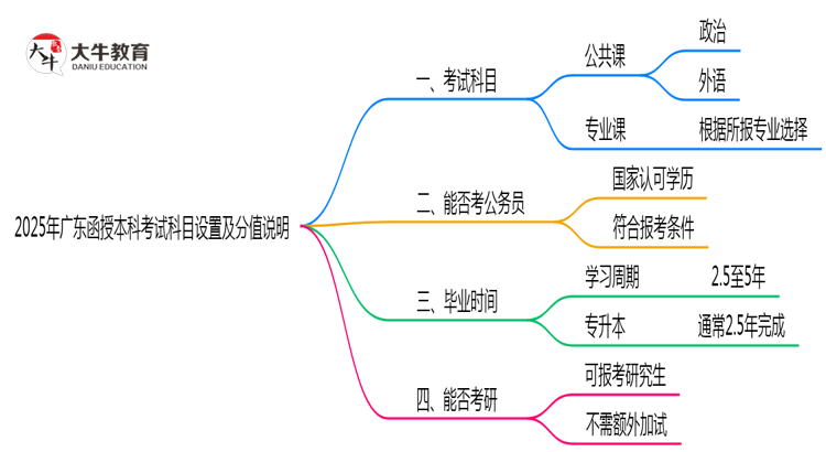 2025年广东函授本科考试科目设置及分值说明思维导图