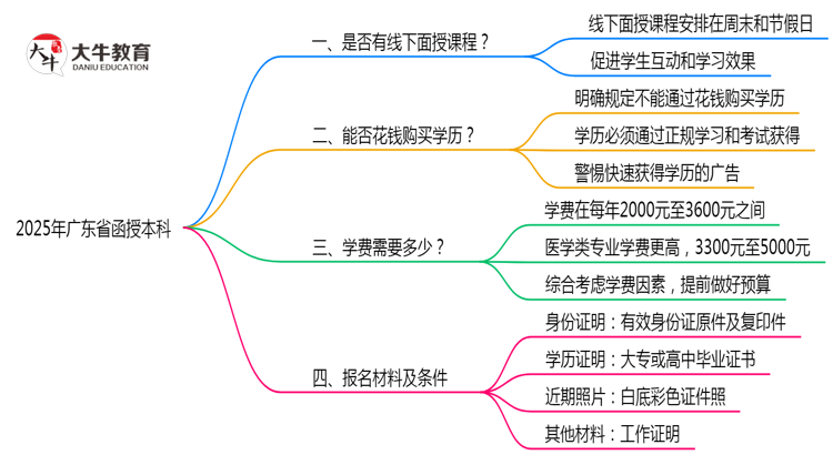 2025年广东函授本科面授课程安排及考勤要求说明思维导图
