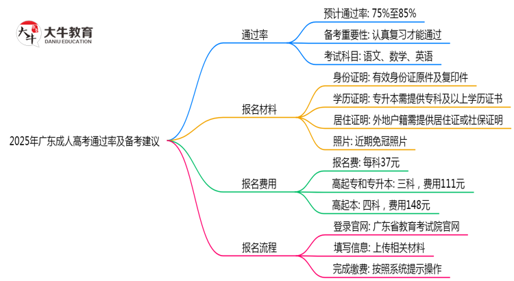 2025年广东成人高考通过率及备考建议说明思维导图
